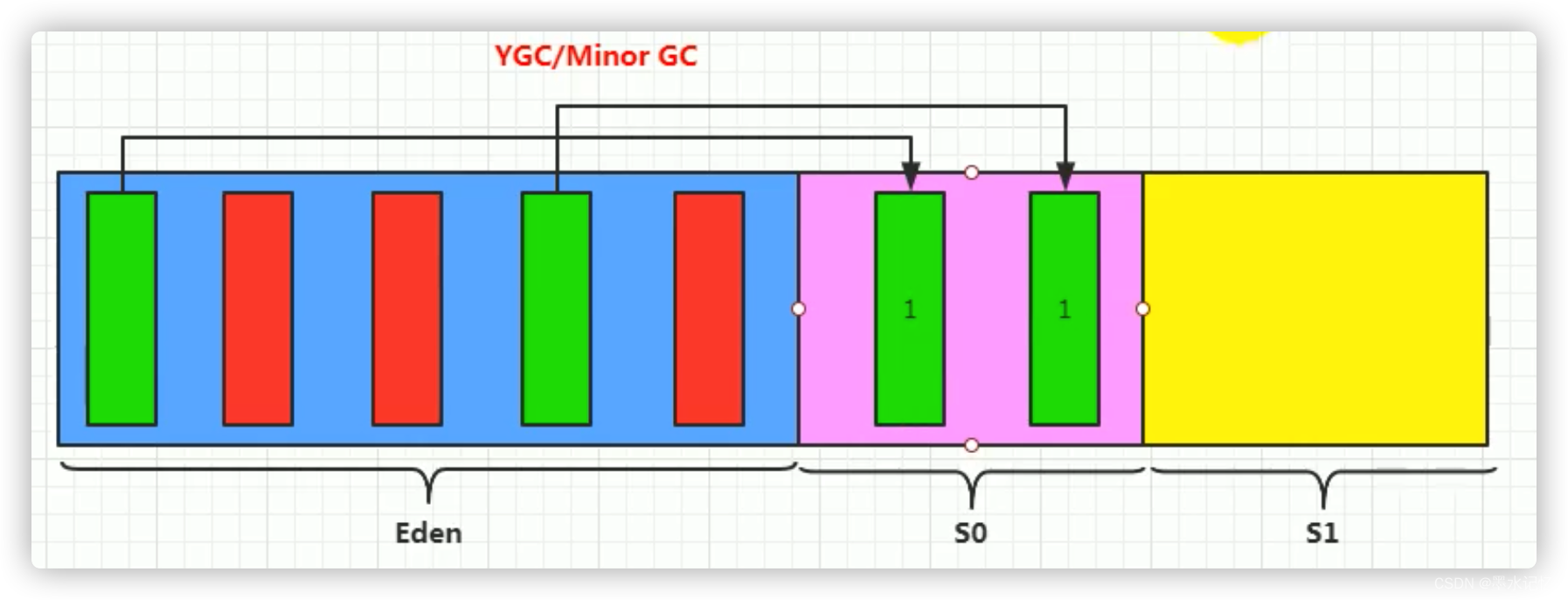 红色表示被GC 绿色表示未被GC